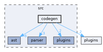 src/codegen